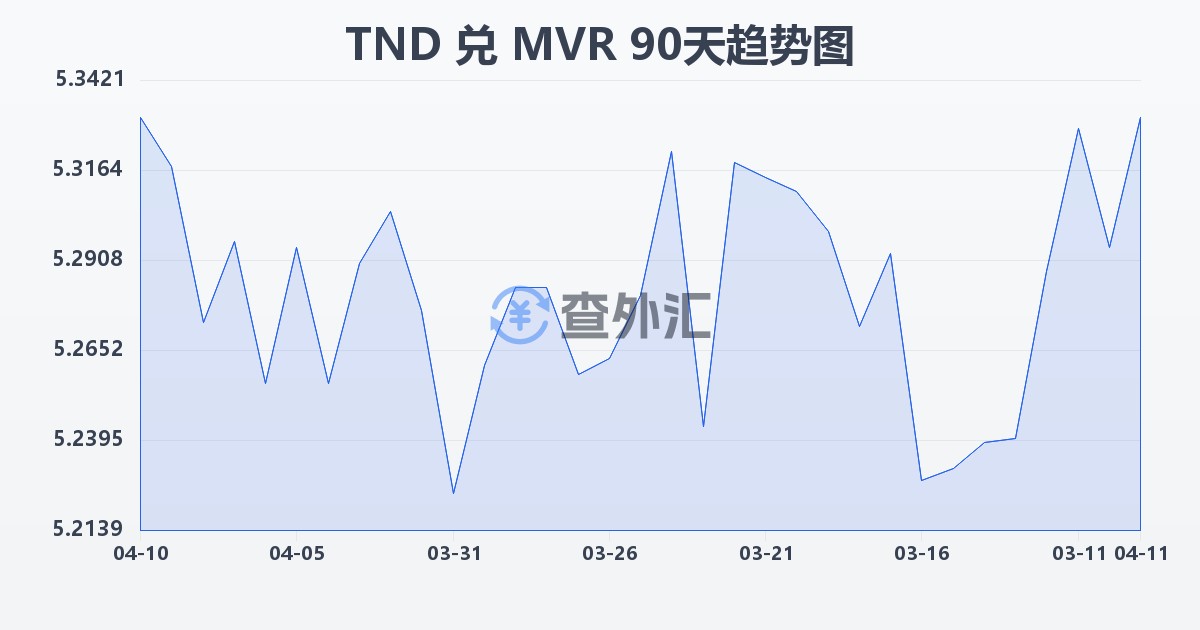 突尼斯第纳尔兑马尔代夫拉菲亚(TND/MVR)近90天汇率走势图