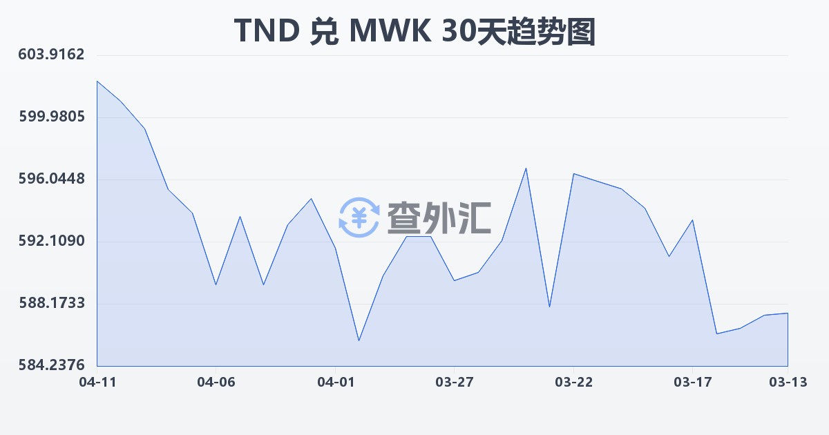 突尼斯第纳尔兑马拉维克瓦查(TND/MWK)近30天汇率走势图