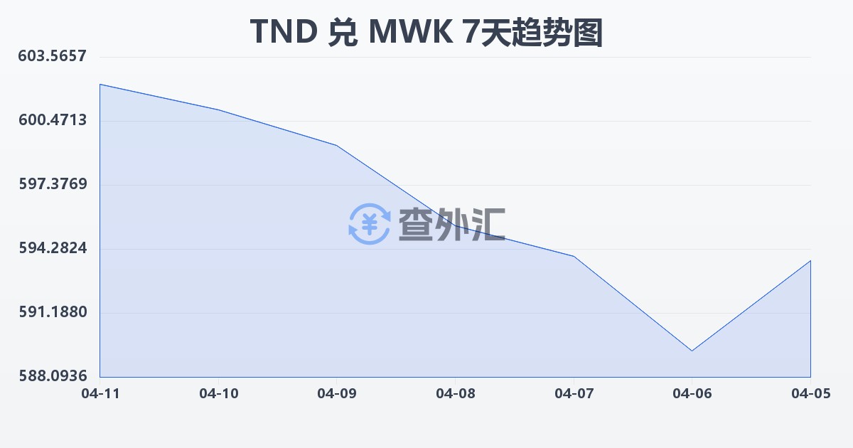 突尼斯第纳尔兑马拉维克瓦查(TND/MWK)近7天汇率走势图