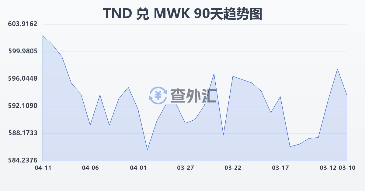 突尼斯第纳尔兑马拉维克瓦查(TND/MWK)近90天汇率走势图
