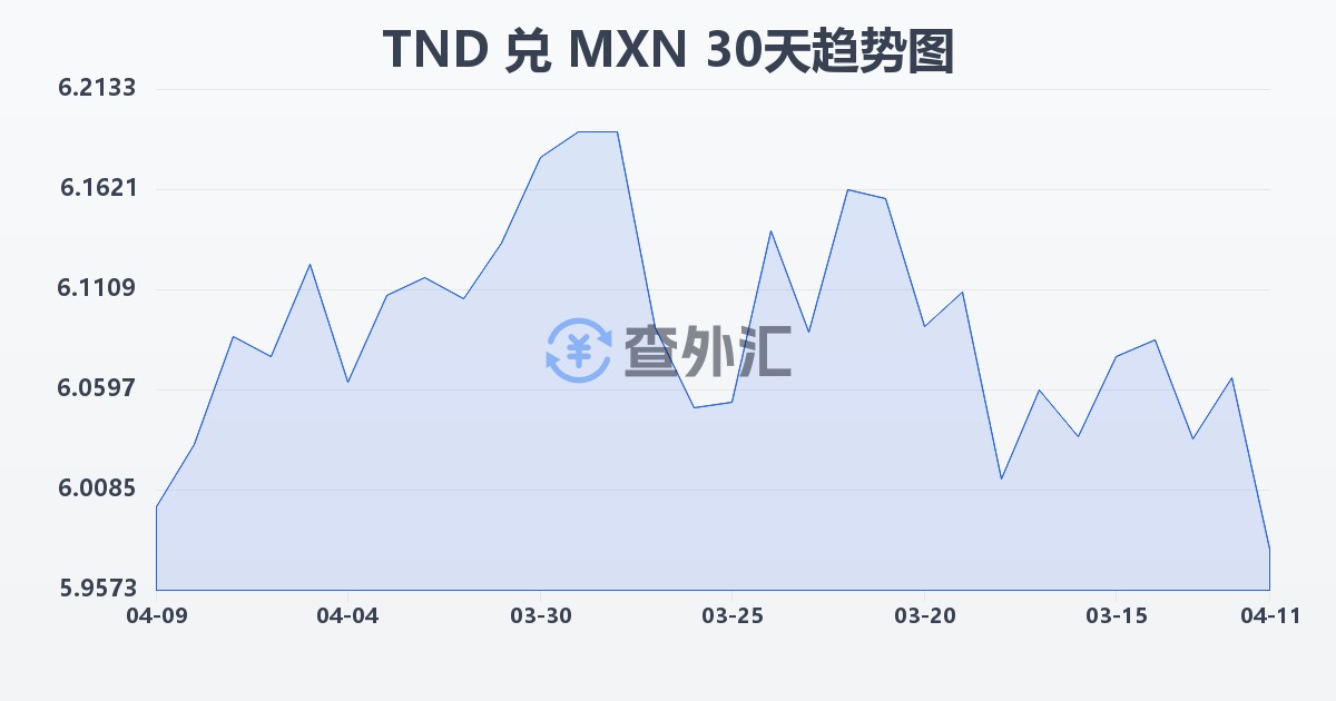 突尼斯第纳尔兑墨西哥比索(TND/MXN)近30天汇率走势图