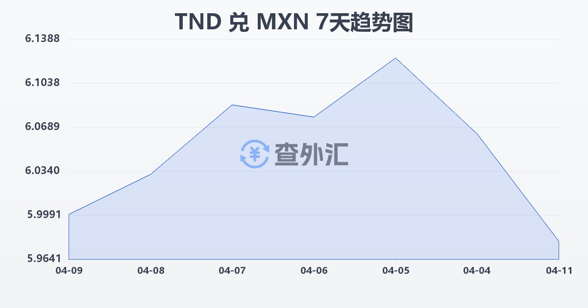 突尼斯第纳尔兑墨西哥比索(TND/MXN)近7天汇率走势图
