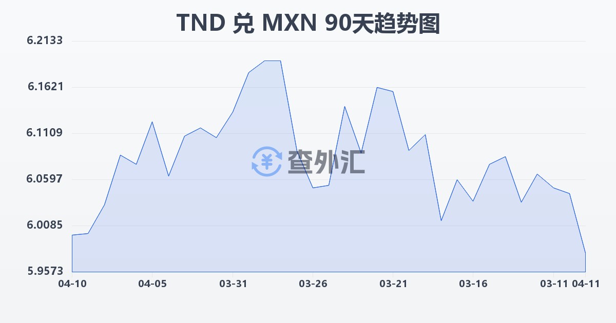 突尼斯第纳尔兑墨西哥比索(TND/MXN)近90天汇率走势图