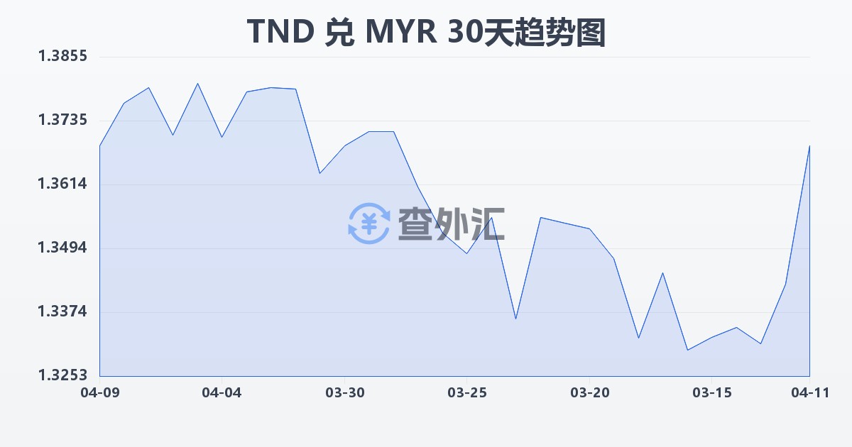 突尼斯第纳尔兑马来西亚林吉特(TND/MYR)近30天汇率走势图