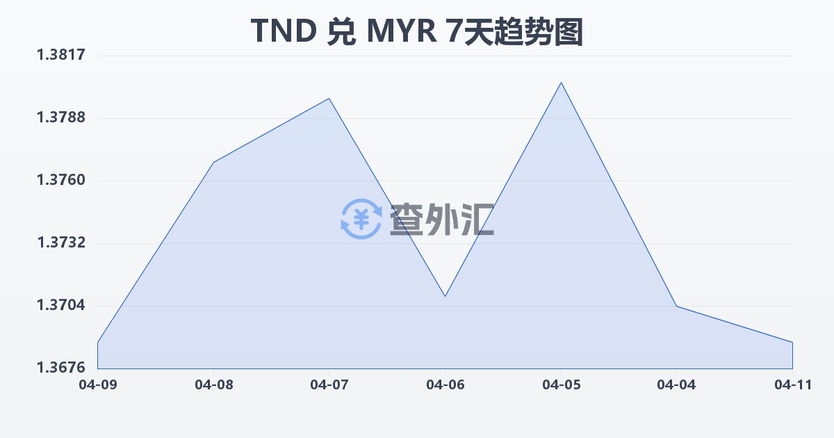 突尼斯第纳尔兑马来西亚林吉特(TND/MYR)近7天汇率走势图