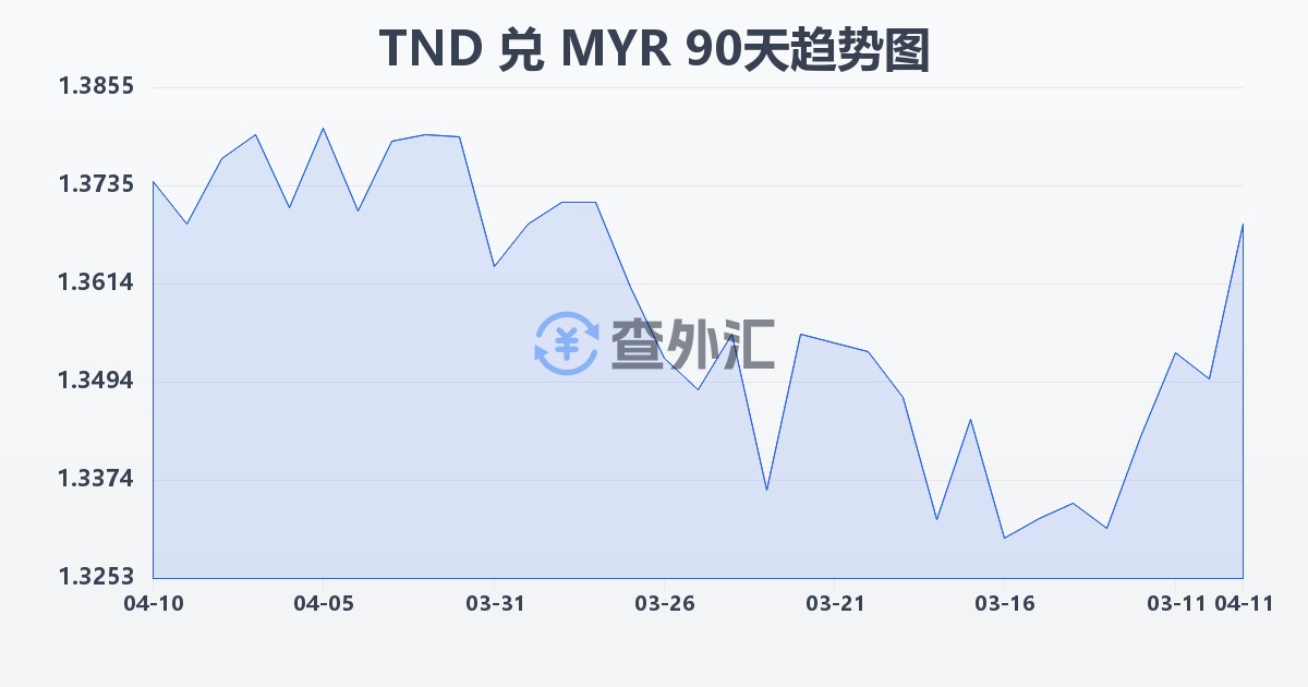 突尼斯第纳尔兑马来西亚林吉特(TND/MYR)近90天汇率走势图