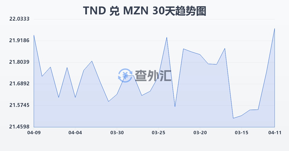 突尼斯第纳尔兑莫桑比克梅蒂卡尔(TND/MZN)近30天汇率走势图