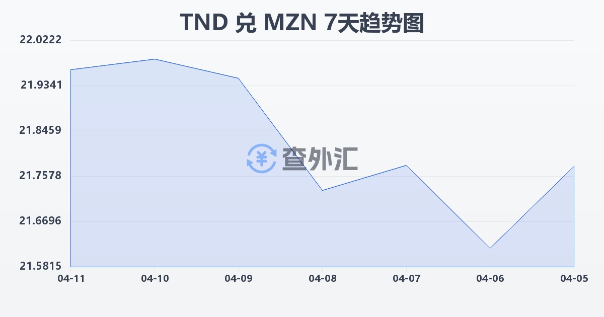 突尼斯第纳尔兑莫桑比克梅蒂卡尔(TND/MZN)近7天汇率走势图