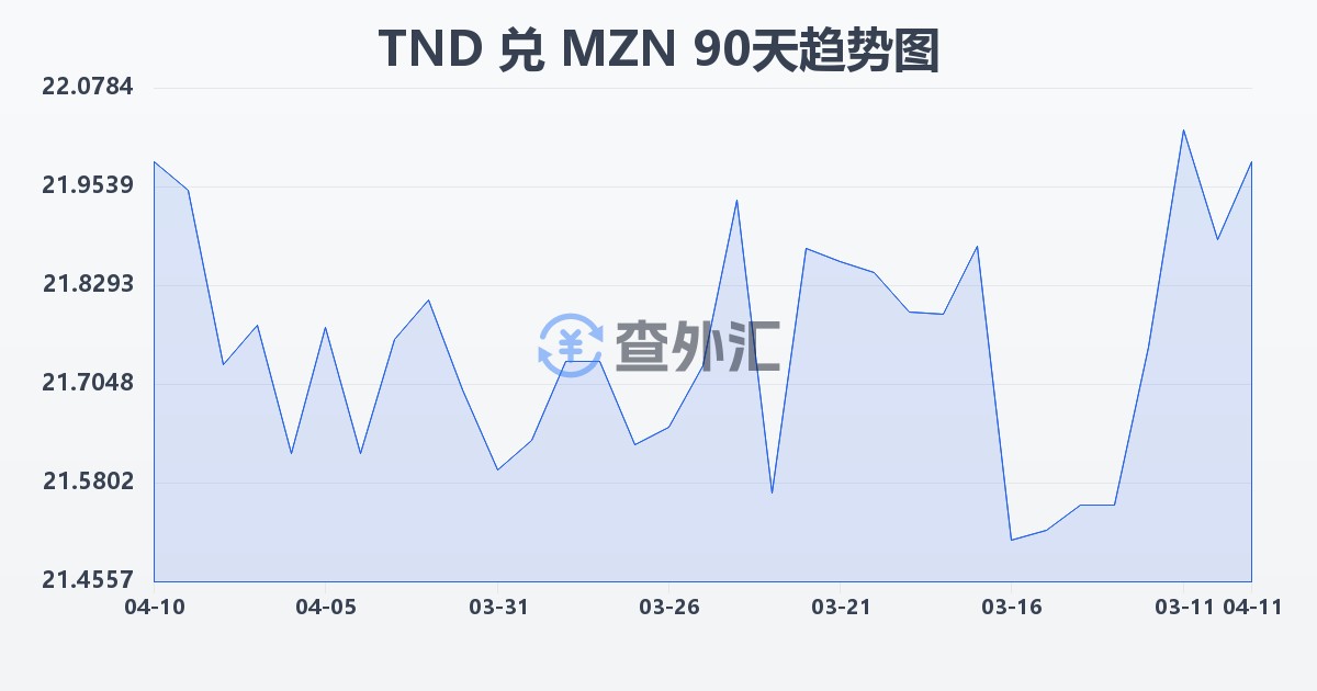 突尼斯第纳尔兑莫桑比克梅蒂卡尔(TND/MZN)近90天汇率走势图