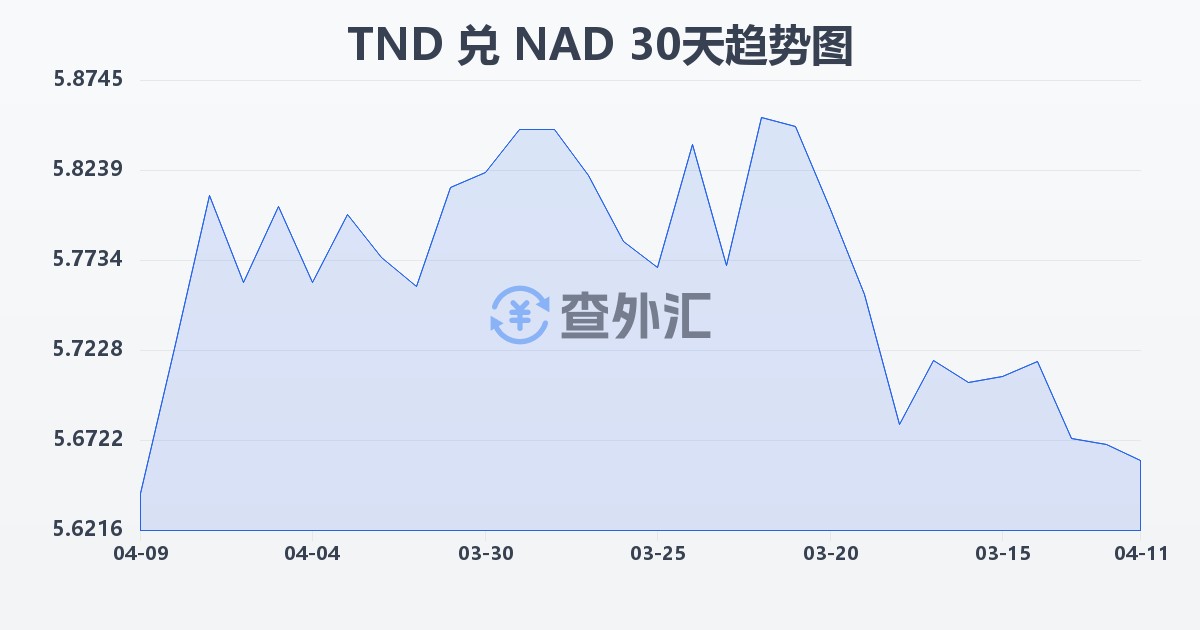 突尼斯第纳尔兑纳米比亚元(TND/NAD)近30天汇率走势图