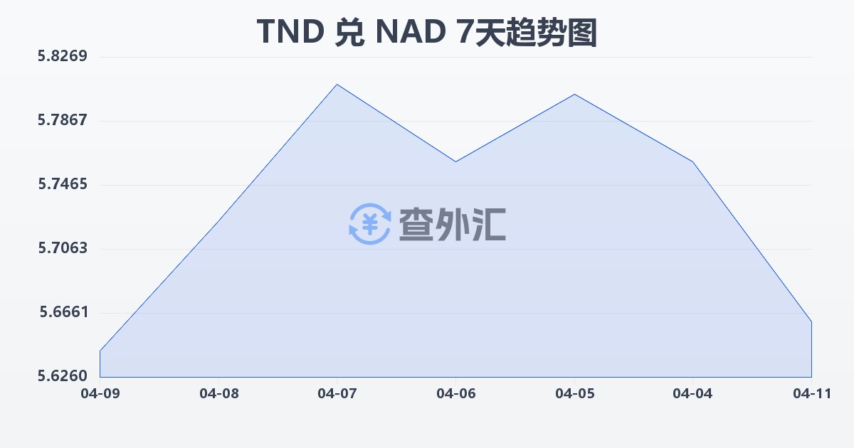 突尼斯第纳尔兑纳米比亚元(TND/NAD)近7天汇率走势图