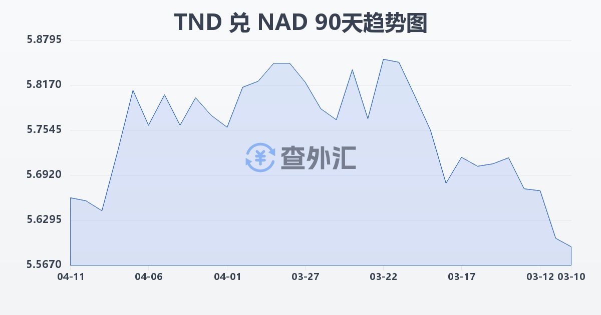 突尼斯第纳尔兑纳米比亚元(TND/NAD)近90天汇率走势图