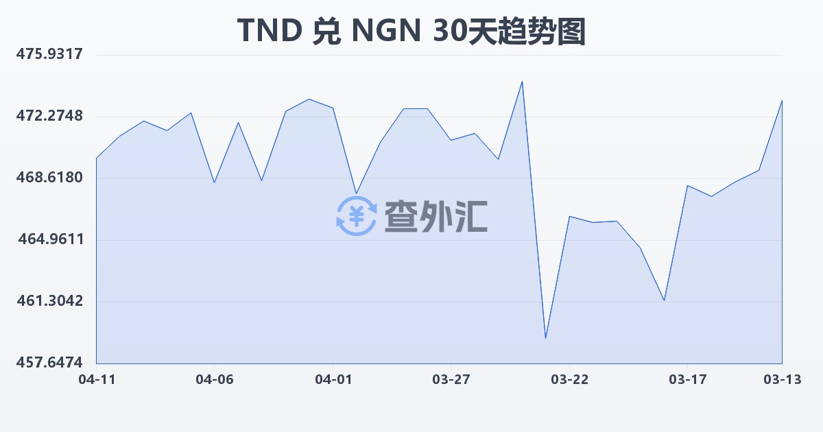 突尼斯第纳尔兑尼日利亚奈拉(TND/NGN)近30天汇率走势图