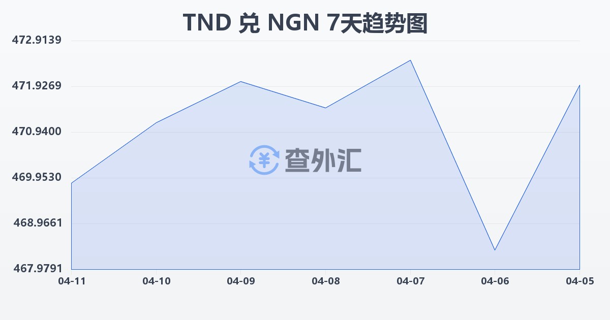 突尼斯第纳尔兑尼日利亚奈拉(TND/NGN)近7天汇率走势图