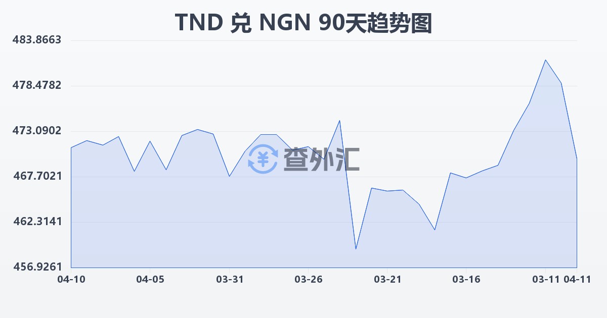 突尼斯第纳尔兑尼日利亚奈拉(TND/NGN)近90天汇率走势图