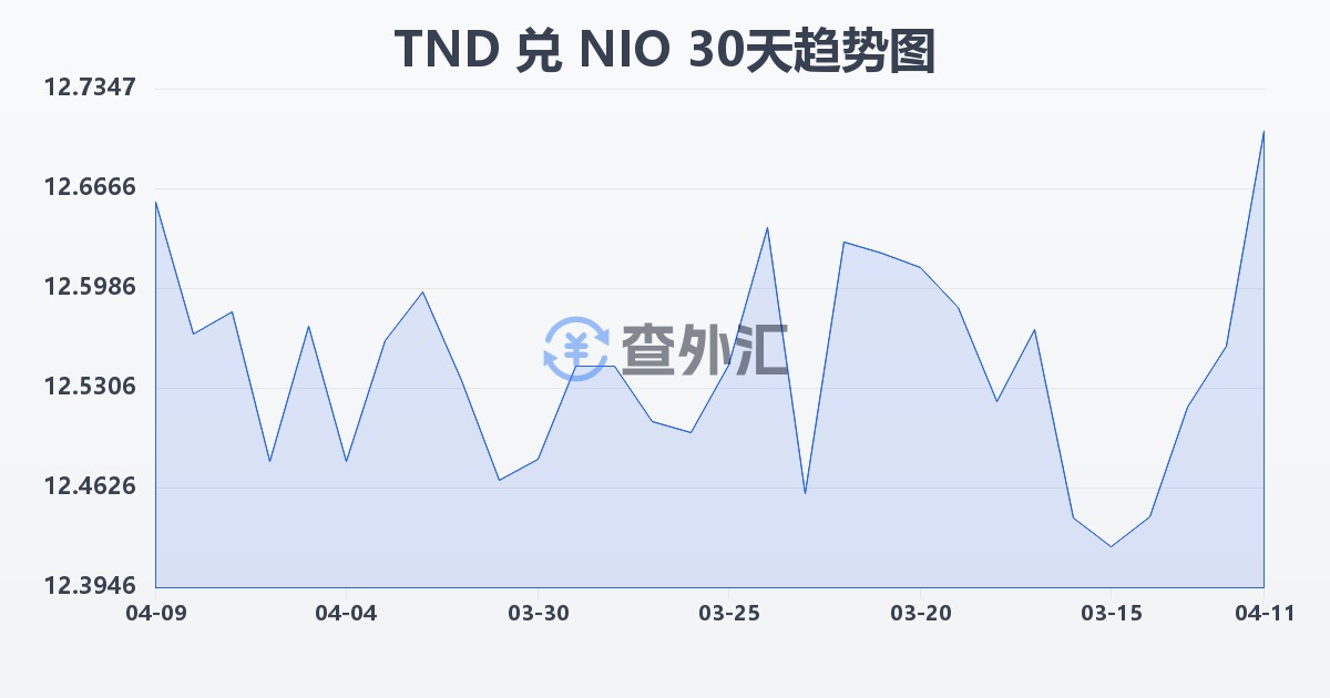 突尼斯第纳尔兑尼加拉瓜科多巴(TND/NIO)近30天汇率走势图