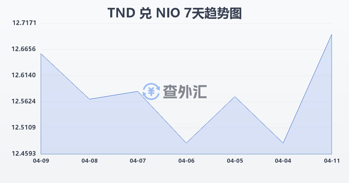突尼斯第纳尔兑尼加拉瓜科多巴(TND/NIO)近7天汇率走势图