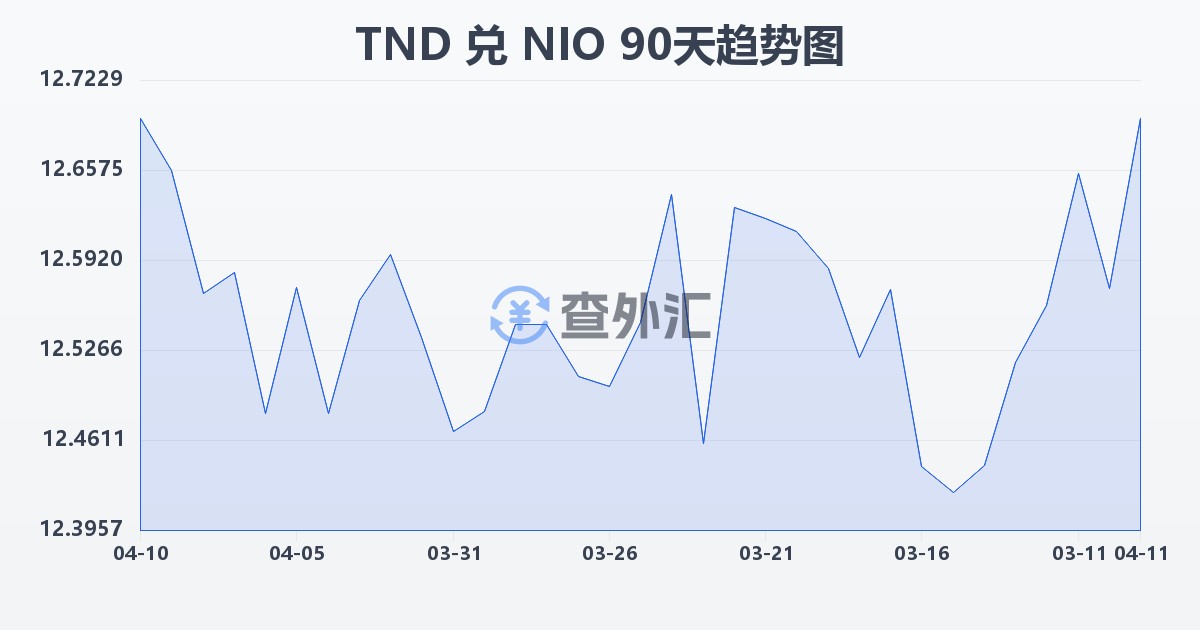 突尼斯第纳尔兑尼加拉瓜科多巴(TND/NIO)近90天汇率走势图