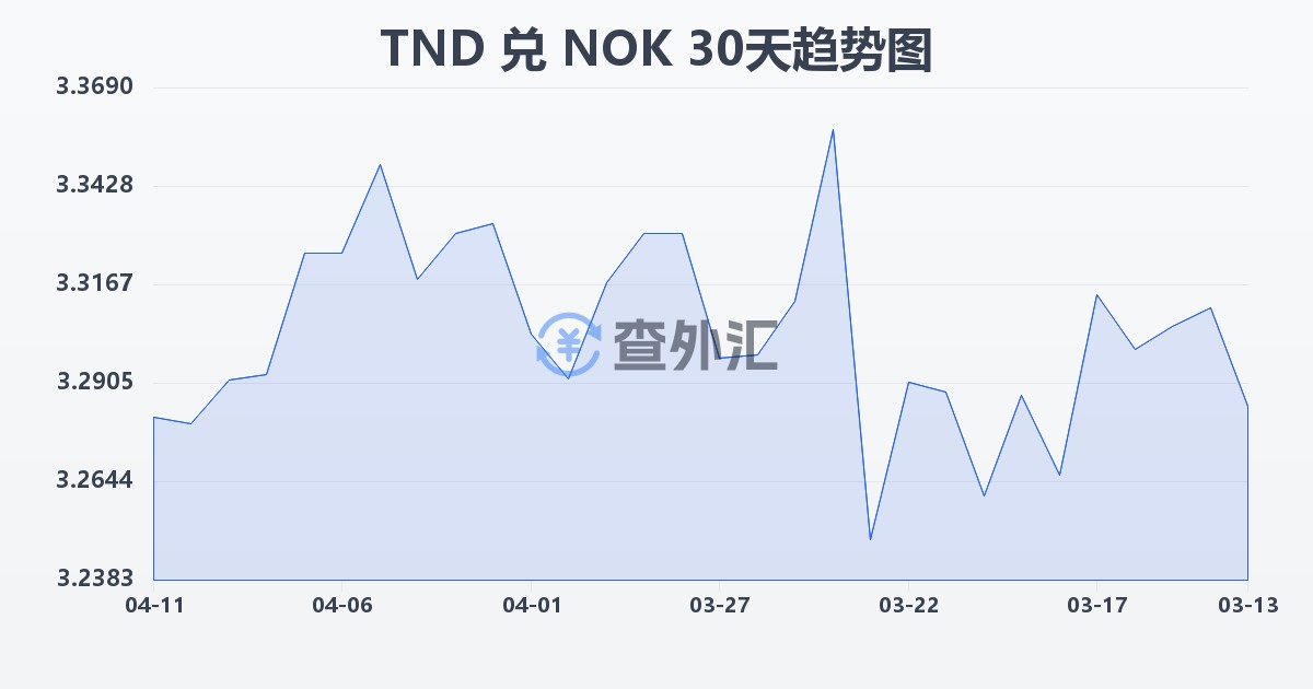 突尼斯第纳尔兑挪威克朗(TND/NOK)近30天汇率走势图