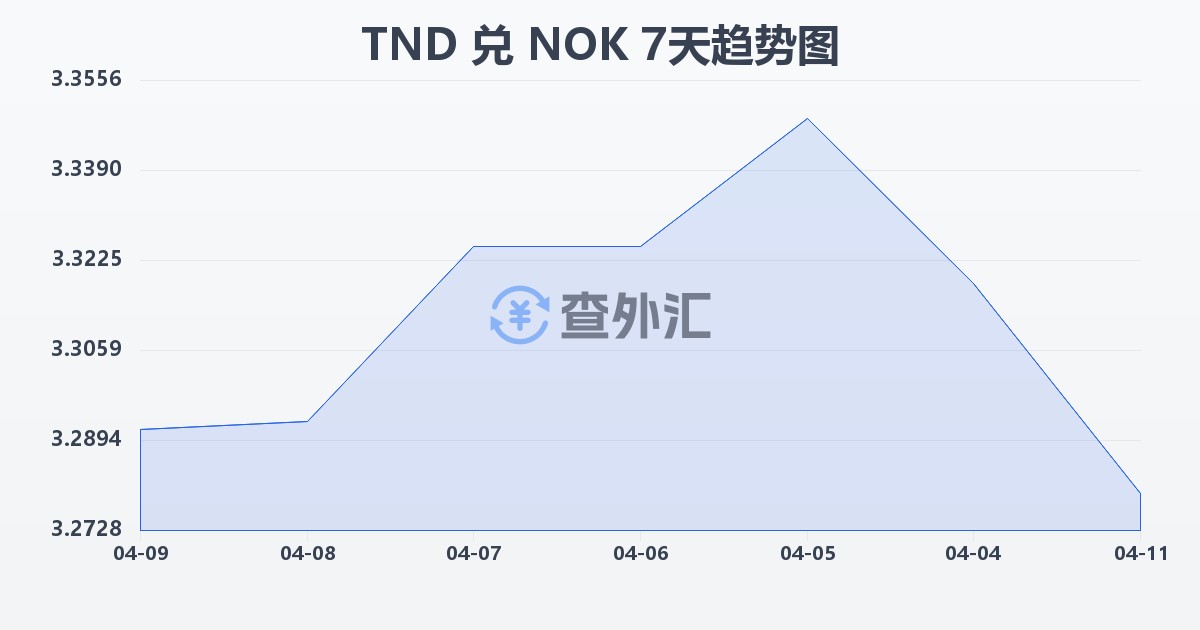突尼斯第纳尔兑挪威克朗(TND/NOK)近7天汇率走势图