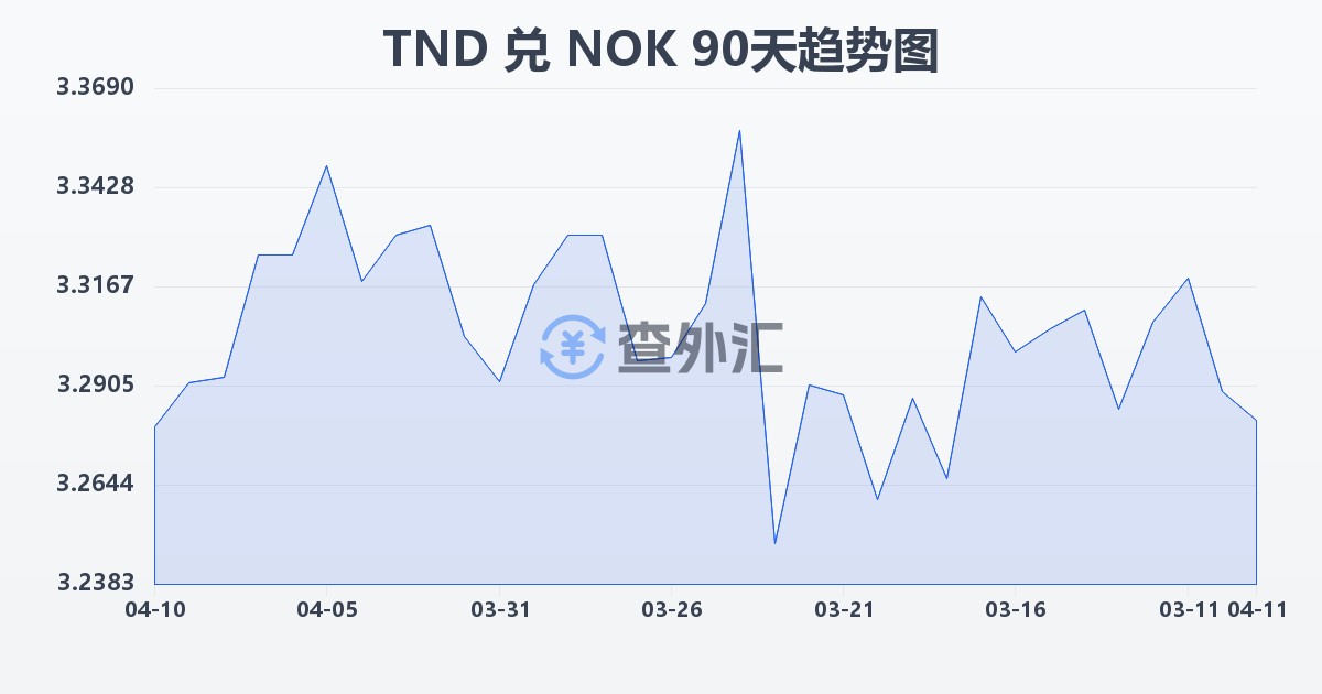 突尼斯第纳尔兑挪威克朗(TND/NOK)近90天汇率走势图