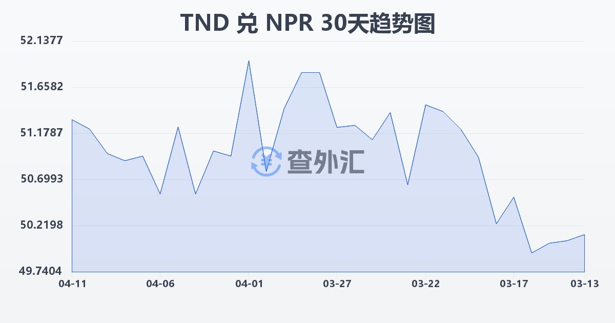 突尼斯第纳尔兑尼泊尔卢比(TND/NPR)近30天汇率走势图