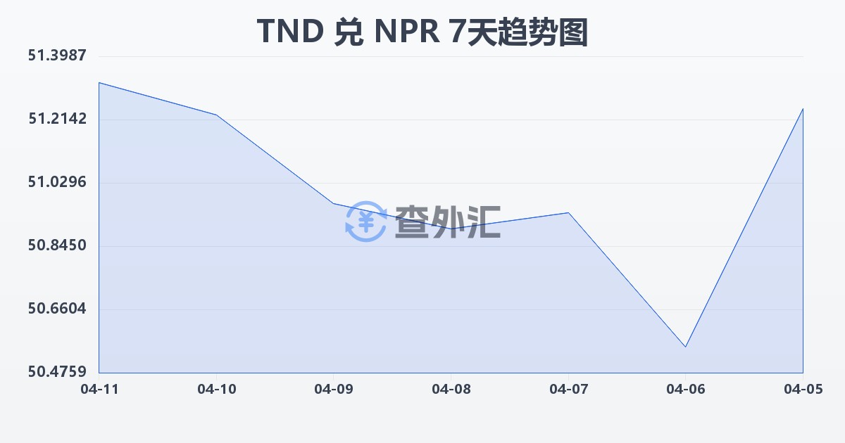 突尼斯第纳尔兑尼泊尔卢比(TND/NPR)近7天汇率走势图