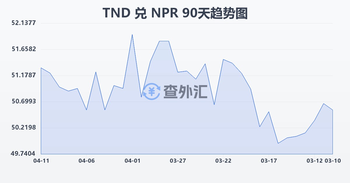 突尼斯第纳尔兑尼泊尔卢比(TND/NPR)近90天汇率走势图