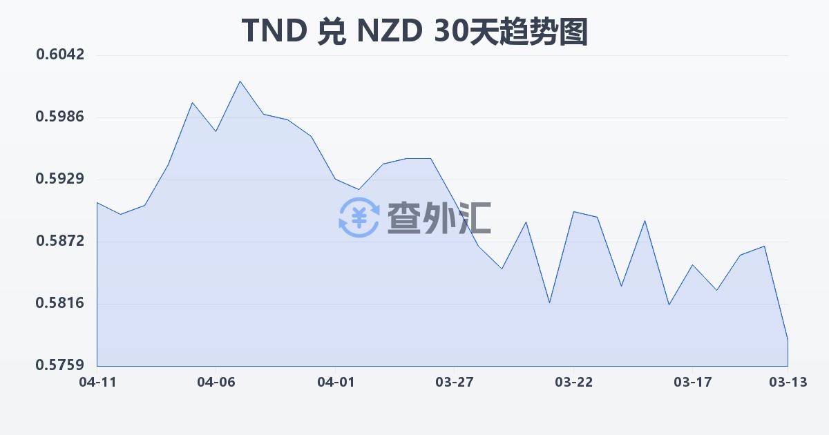 突尼斯第纳尔兑新西兰元(TND/NZD)近30天汇率走势图
