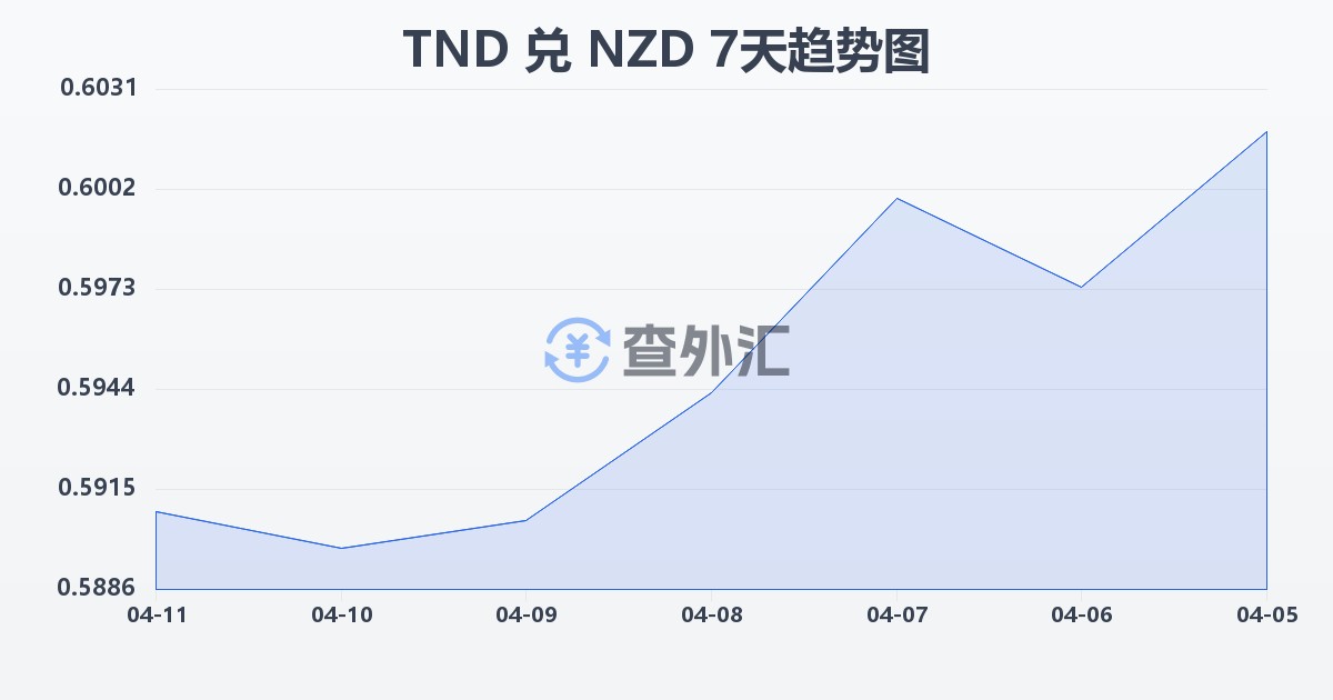 突尼斯第纳尔兑新西兰元(TND/NZD)近7天汇率走势图