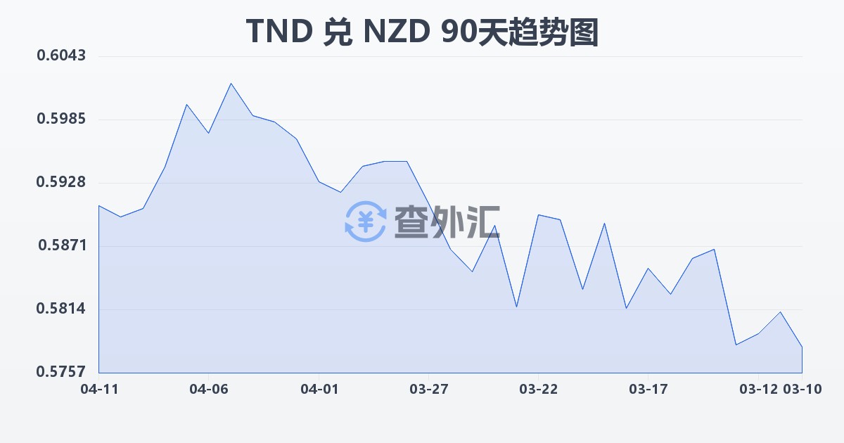 突尼斯第纳尔兑新西兰元(TND/NZD)近90天汇率走势图