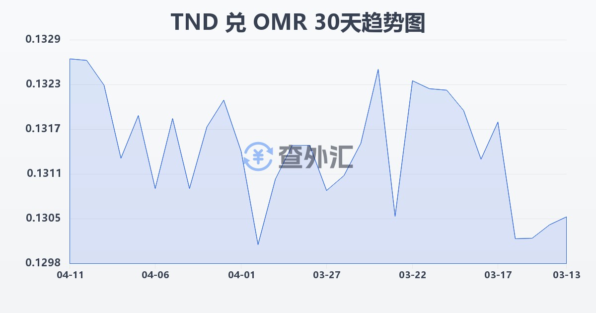 突尼斯第纳尔兑阿曼里亚尔(TND/OMR)近30天汇率走势图