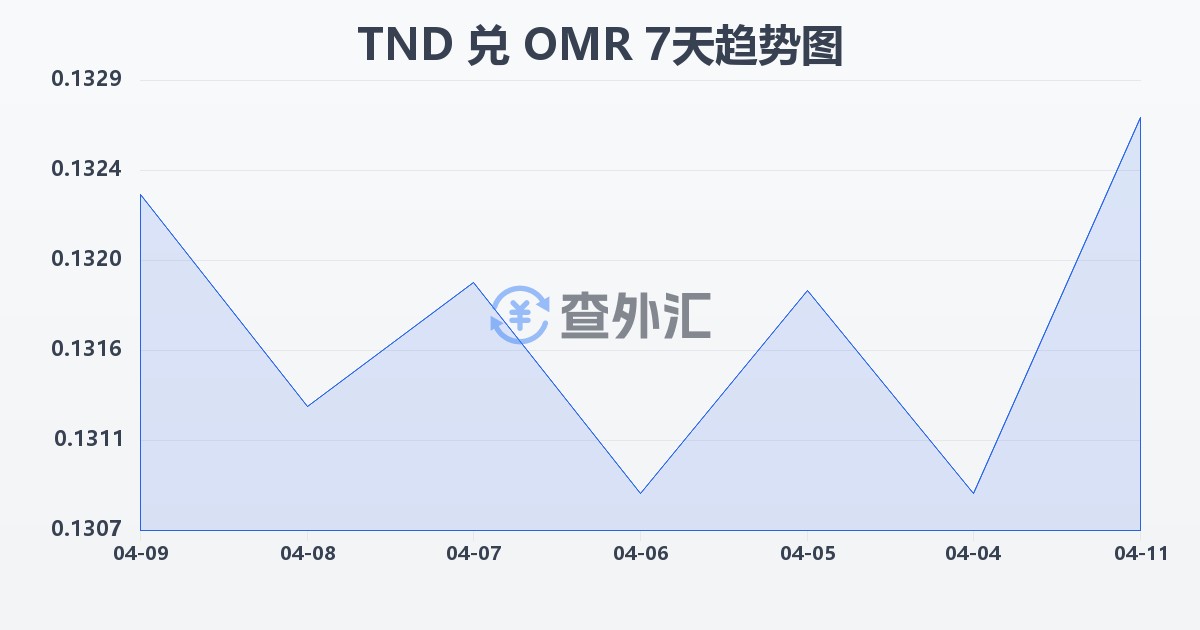 突尼斯第纳尔兑阿曼里亚尔(TND/OMR)近7天汇率走势图