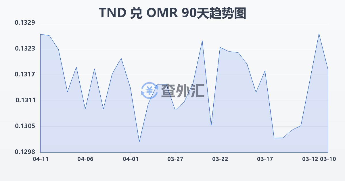 突尼斯第纳尔兑阿曼里亚尔(TND/OMR)近90天汇率走势图