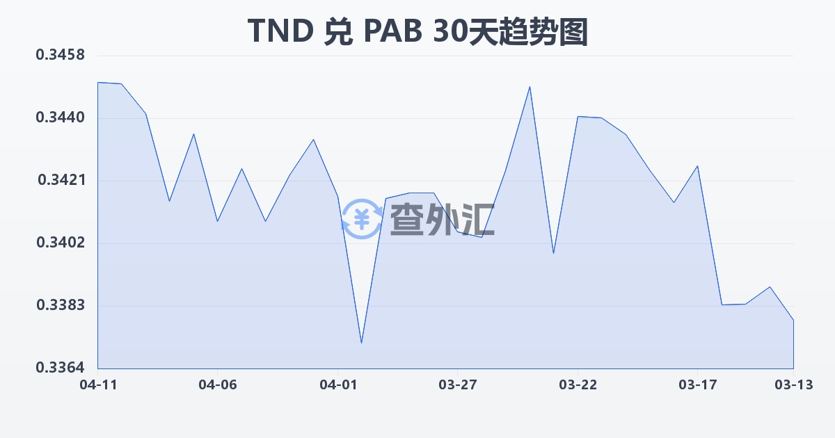 突尼斯第纳尔兑巴拿马巴波亚(TND/PAB)近30天汇率走势图