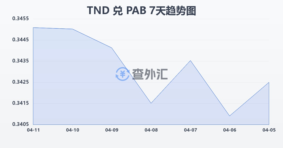 突尼斯第纳尔兑巴拿马巴波亚(TND/PAB)近7天汇率走势图