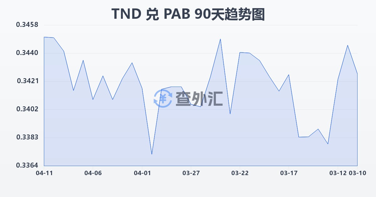 突尼斯第纳尔兑巴拿马巴波亚(TND/PAB)近90天汇率走势图