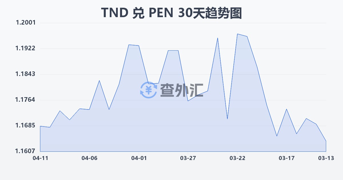 突尼斯第纳尔兑秘鲁索尔(TND/PEN)近30天汇率走势图