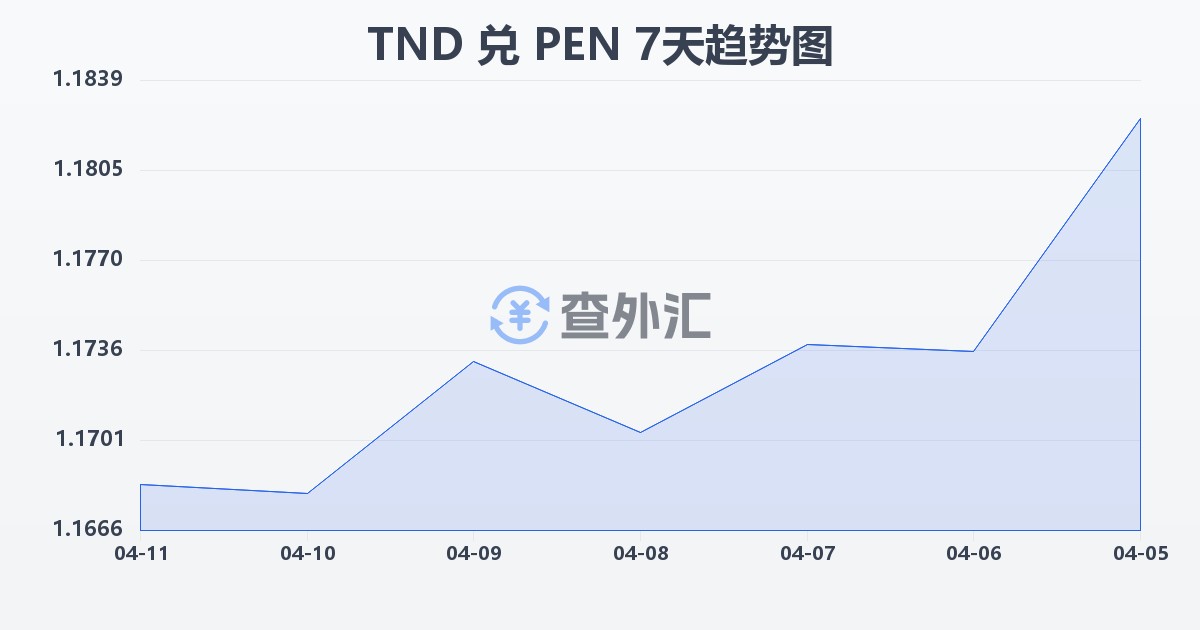 突尼斯第纳尔兑秘鲁索尔(TND/PEN)近7天汇率走势图
