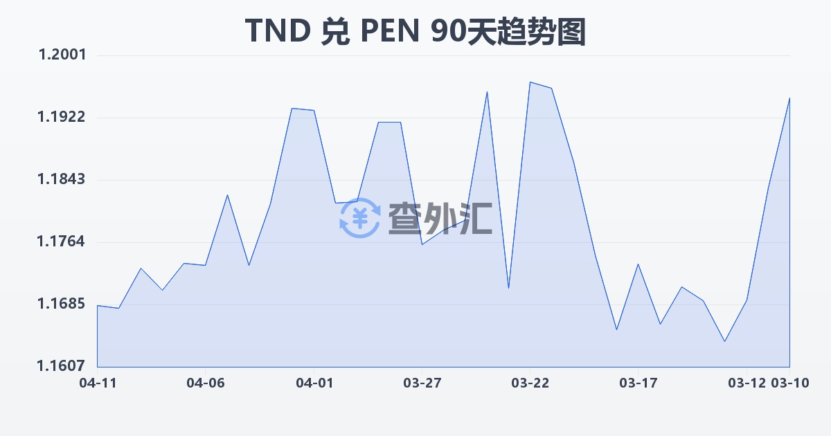 突尼斯第纳尔兑秘鲁索尔(TND/PEN)近90天汇率走势图