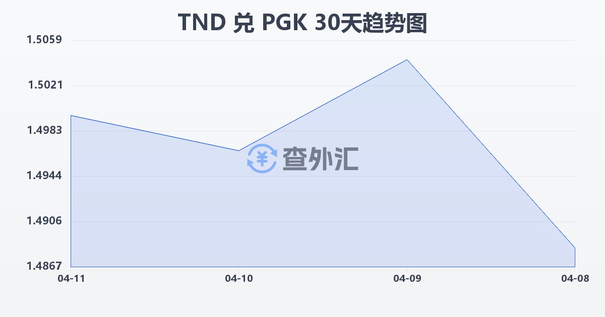 突尼斯第纳尔兑巴布亚新几内亚基那(TND/PGK)近30天汇率走势图