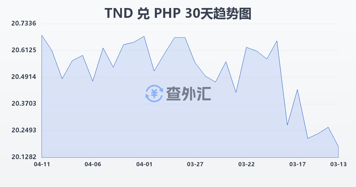 突尼斯第纳尔兑菲律宾比索(TND/PHP)近30天汇率走势图