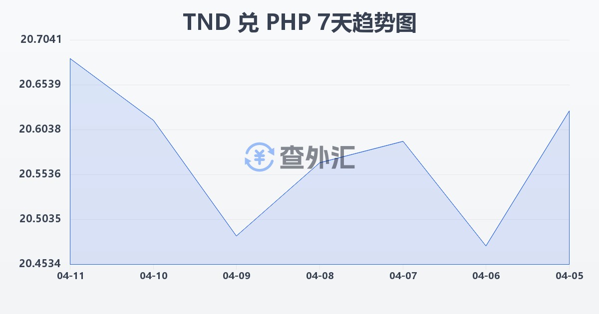 突尼斯第纳尔兑菲律宾比索(TND/PHP)近7天汇率走势图