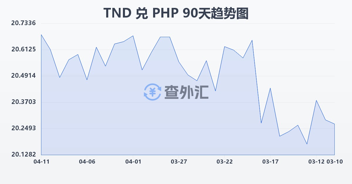 突尼斯第纳尔兑菲律宾比索(TND/PHP)近90天汇率走势图