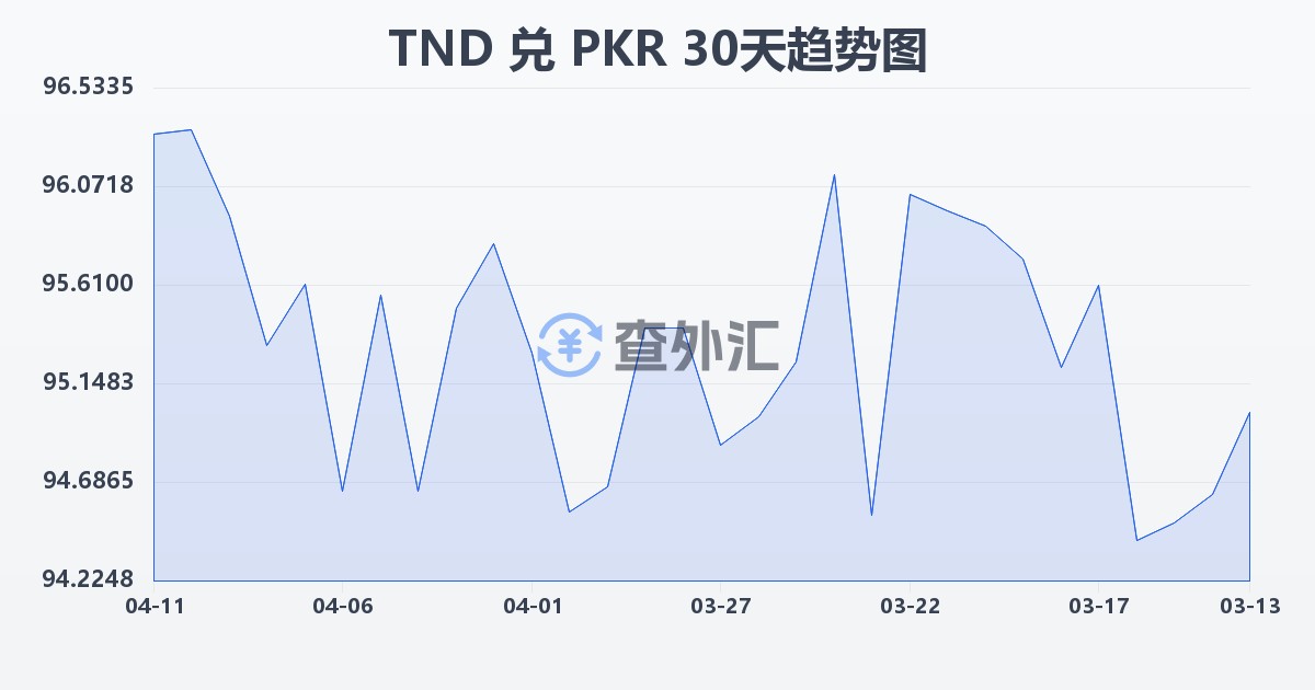突尼斯第纳尔兑巴基斯坦卢比(TND/PKR)近30天汇率走势图