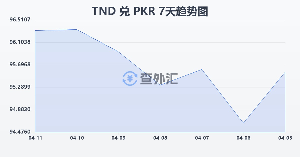 突尼斯第纳尔兑巴基斯坦卢比(TND/PKR)近7天汇率走势图