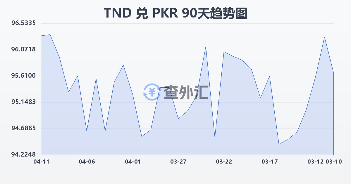 突尼斯第纳尔兑巴基斯坦卢比(TND/PKR)近90天汇率走势图