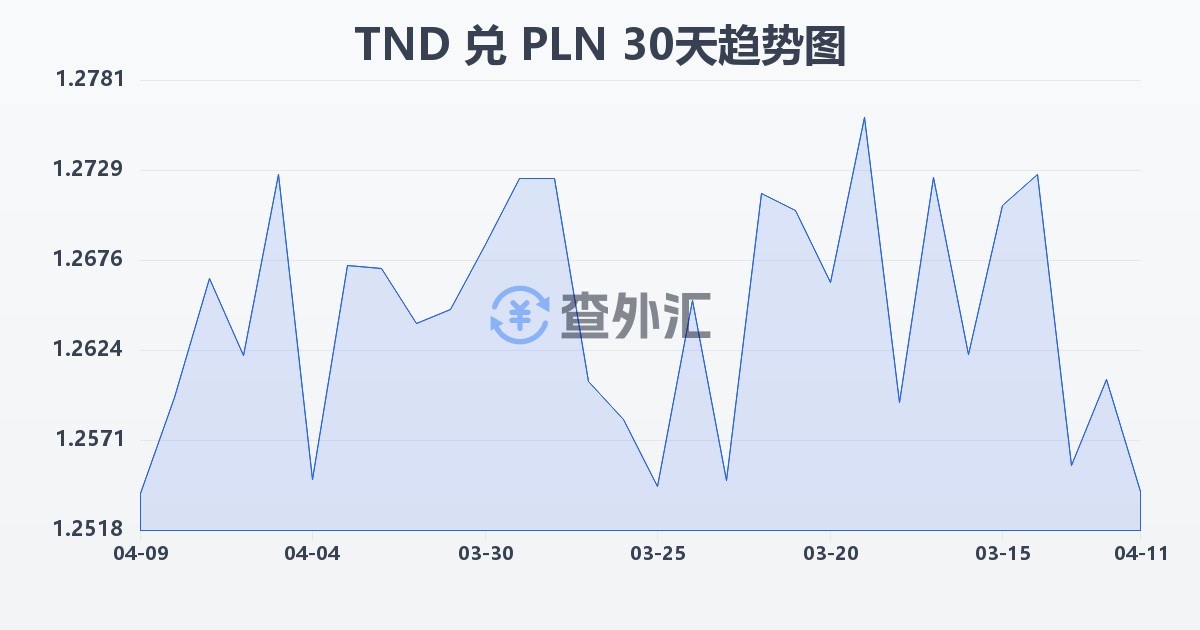 突尼斯第纳尔兑波兰兹罗提(TND/PLN)近30天汇率走势图