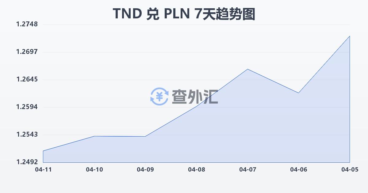 突尼斯第纳尔兑波兰兹罗提(TND/PLN)近7天汇率走势图