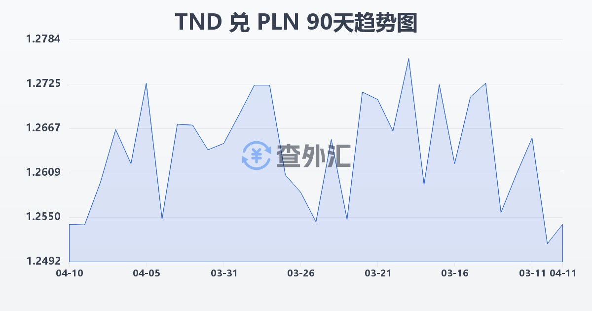 突尼斯第纳尔兑波兰兹罗提(TND/PLN)近90天汇率走势图